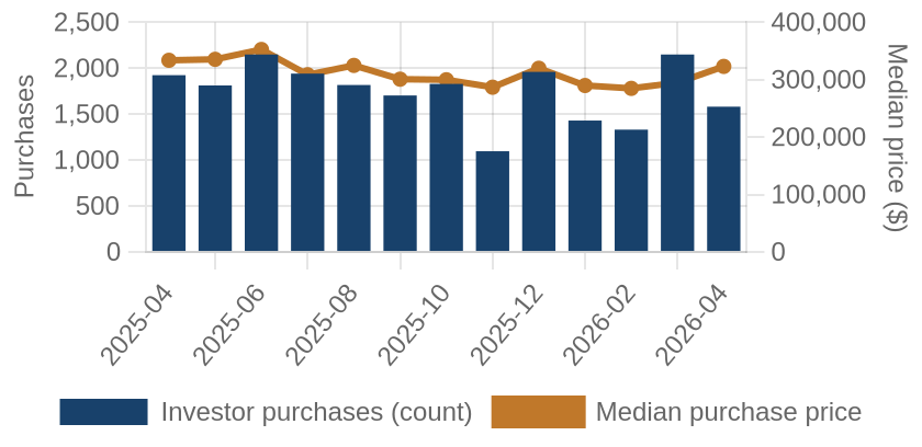 Monthly investor purchases and median price