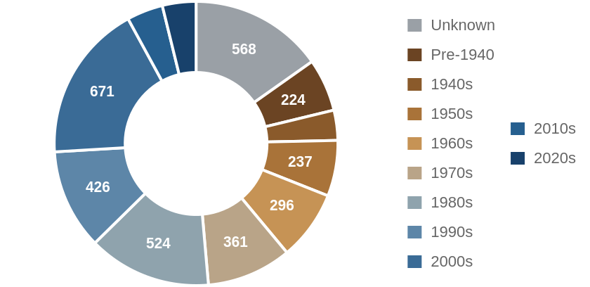 Investor purchases by decade the house was built