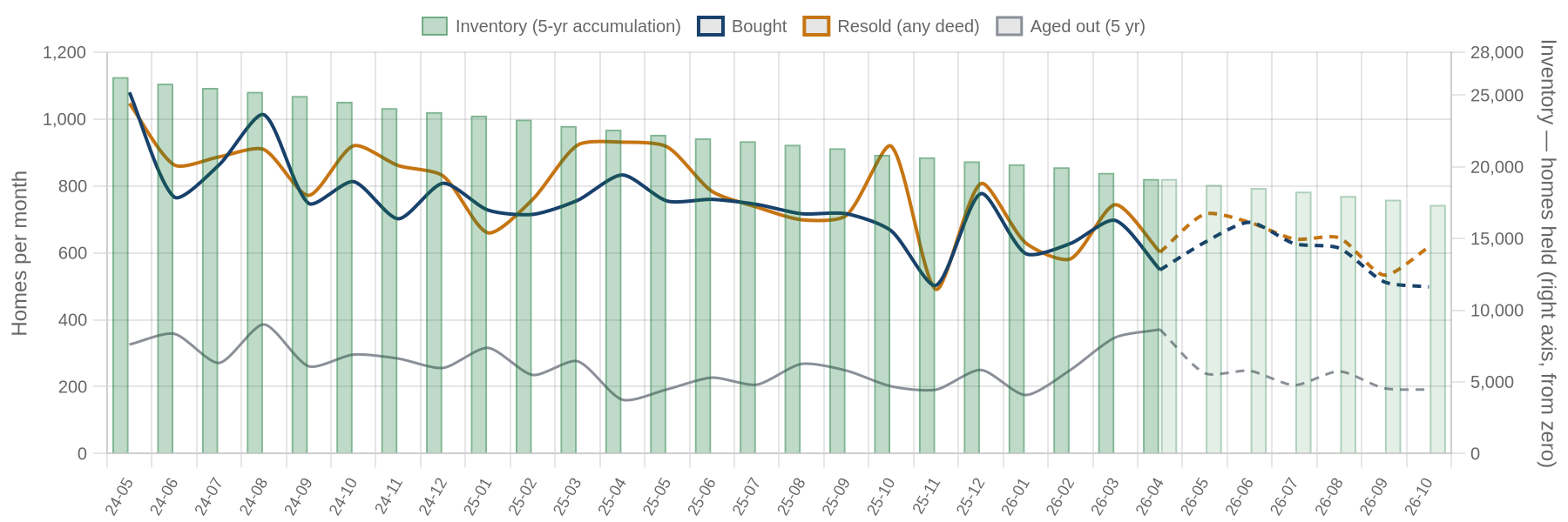 Flip purchases, flip sales and inventory by month with projection