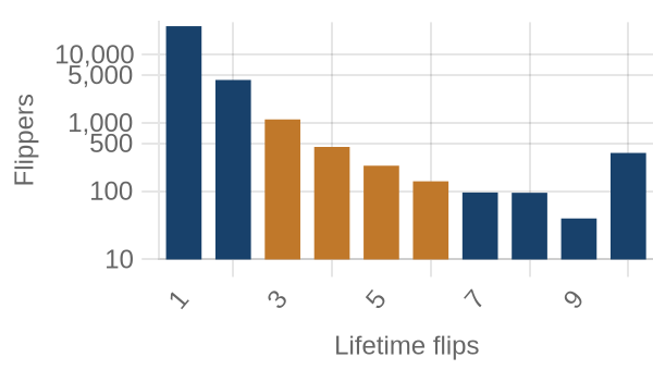 Flippers by lifetime flip count