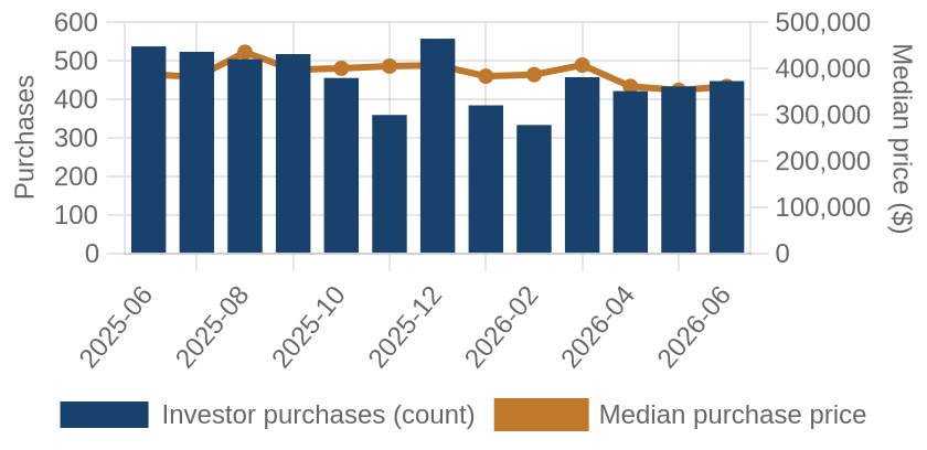 Monthly investor purchases and median price