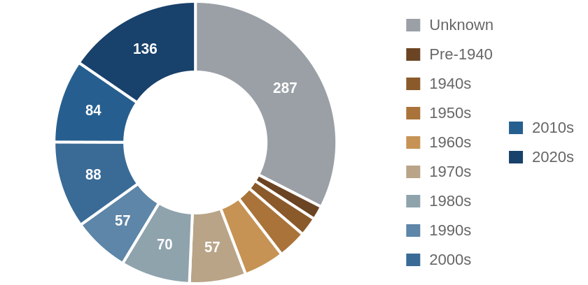 Investor purchases by decade the house was built