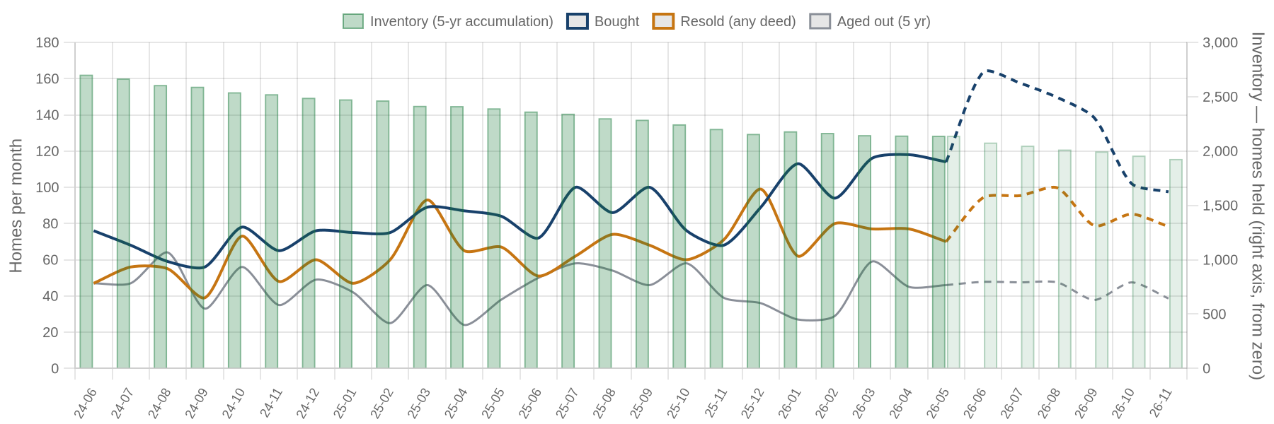 Flip purchases, flip sales and inventory by month with projection