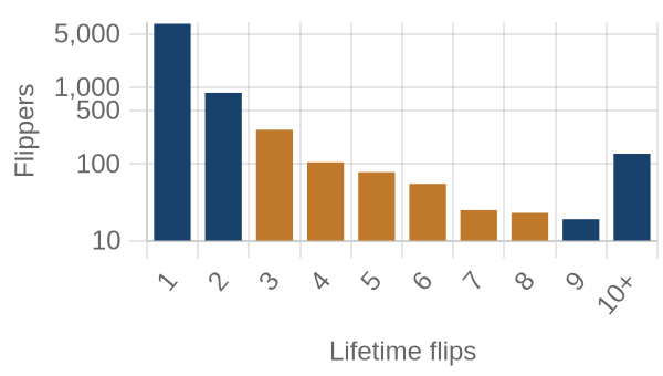 Flippers by lifetime flip count