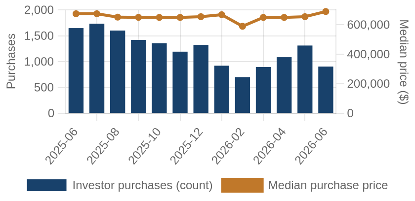 Monthly investor purchases and median price