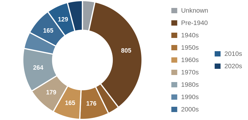 Investor purchases by decade the house was built
