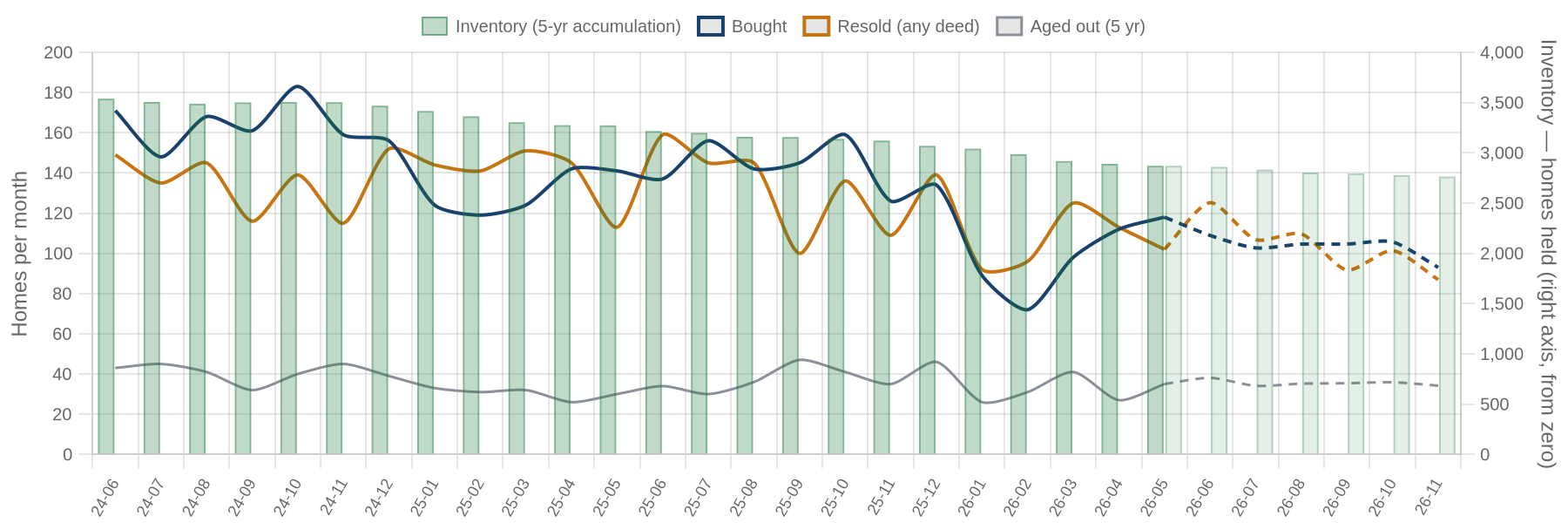 Flip purchases, flip sales and inventory by month with projection