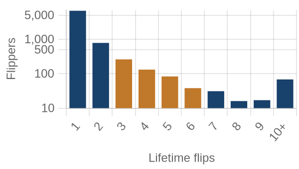 Flippers by lifetime flip count