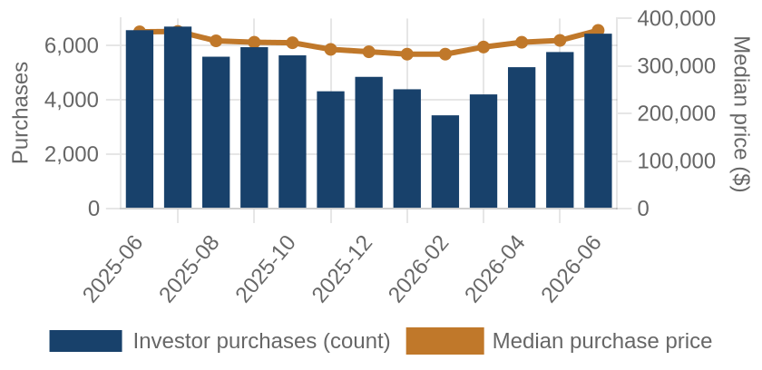 Monthly investor purchases and median price