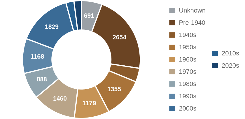 Investor purchases by decade the house was built