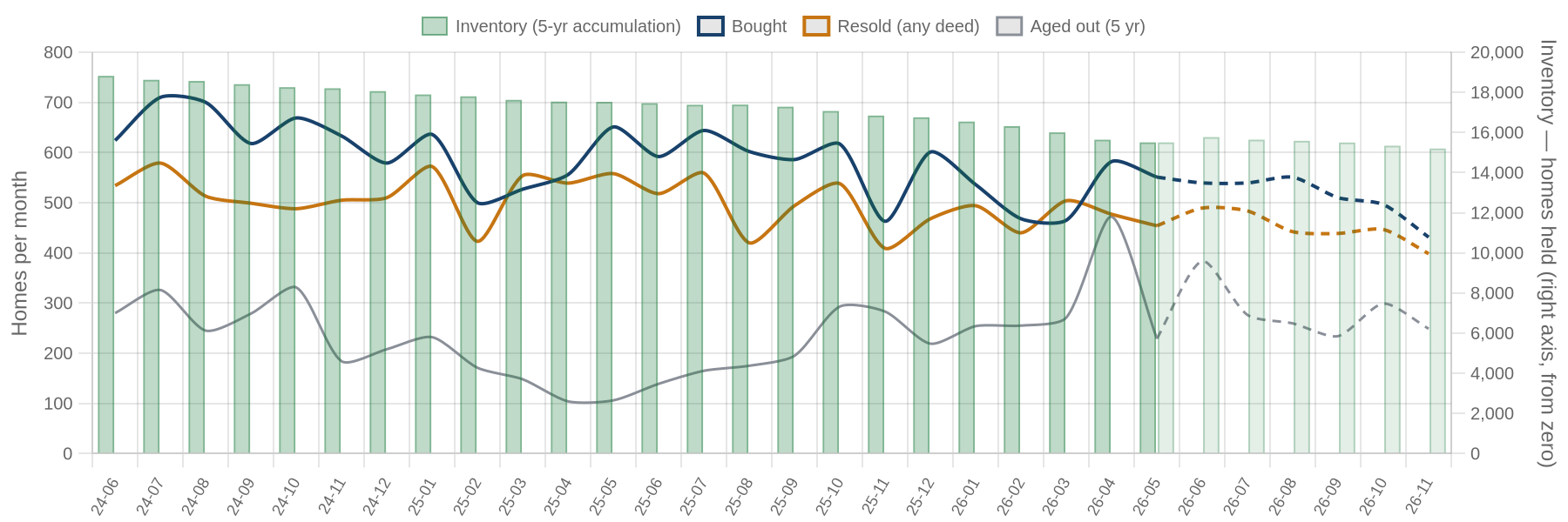 Flip purchases, flip sales and inventory by month with projection