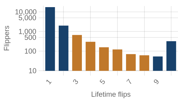 Flippers by lifetime flip count
