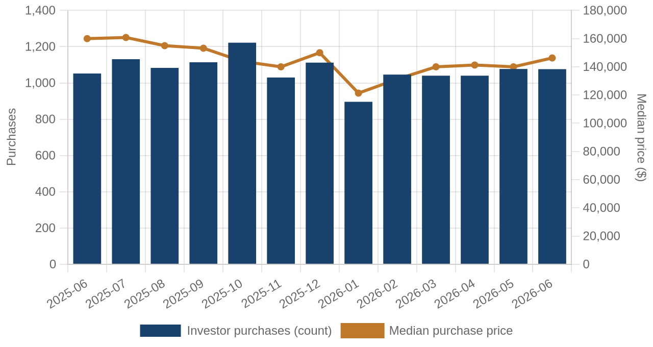 Monthly investor purchases (bars) and median purchase price (line), trailing 13 months