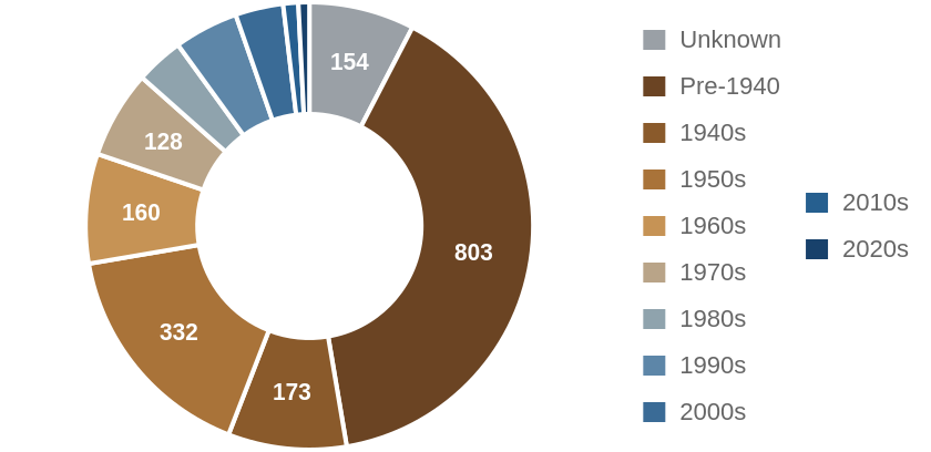 Investor purchases by decade the house was built