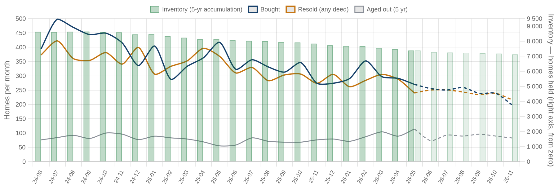 Flip purchases, flip sales and inventory by month with projection