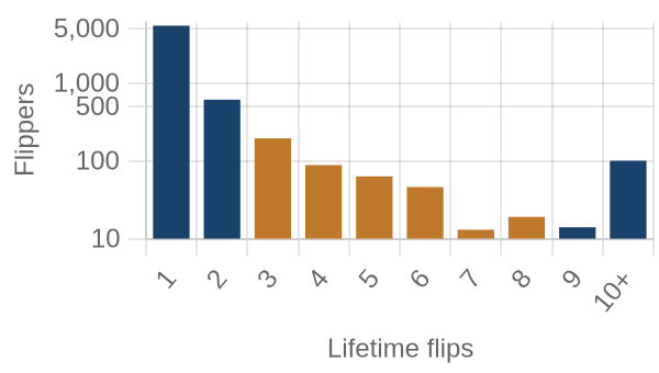 Flippers by lifetime flip count