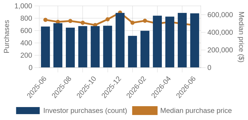 Monthly investor purchases and median price
