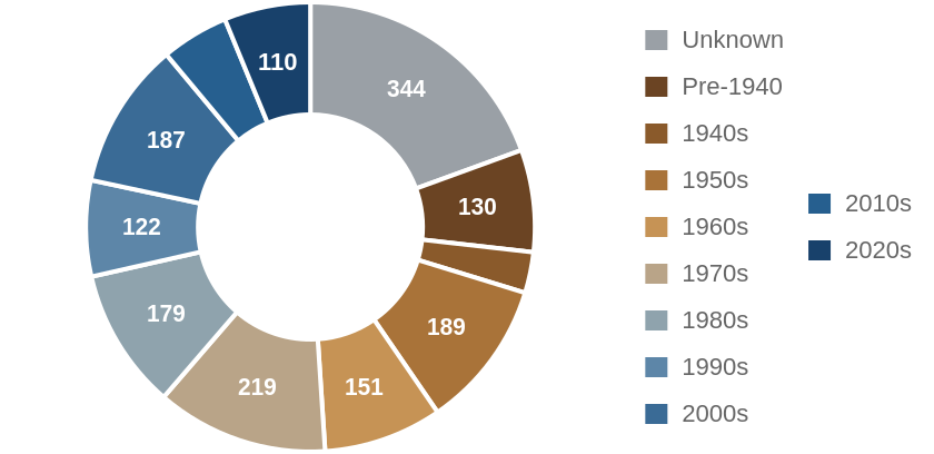 Investor purchases by decade the house was built