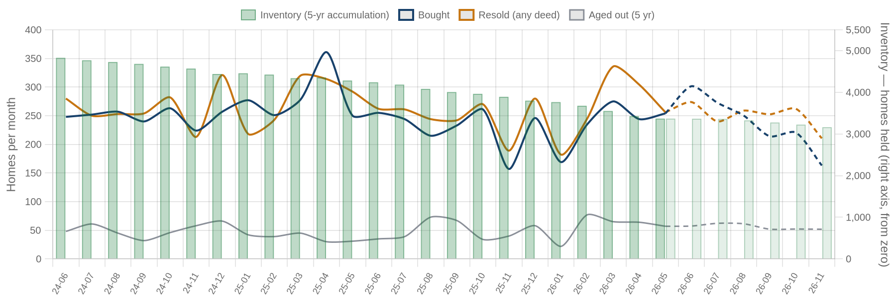 Flip purchases, flip sales and inventory by month with projection