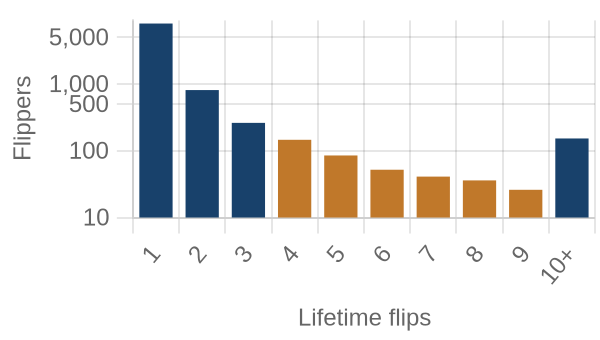 Flippers by lifetime flip count