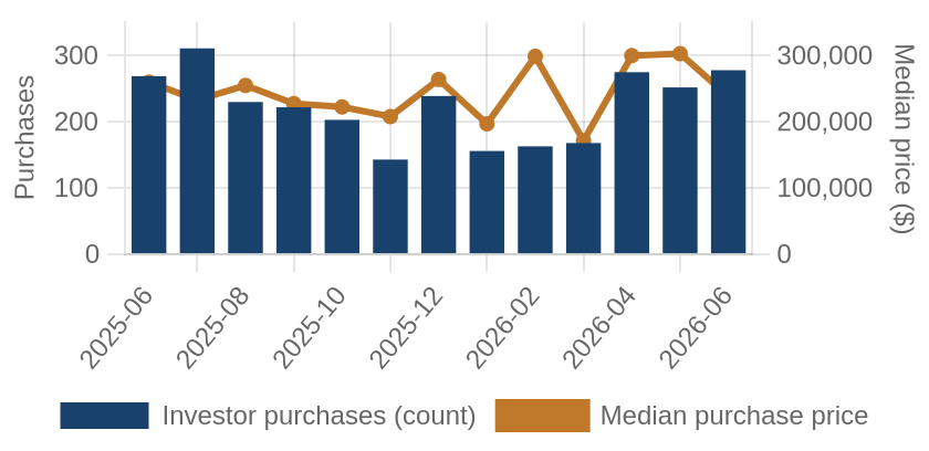Monthly investor purchases and median price