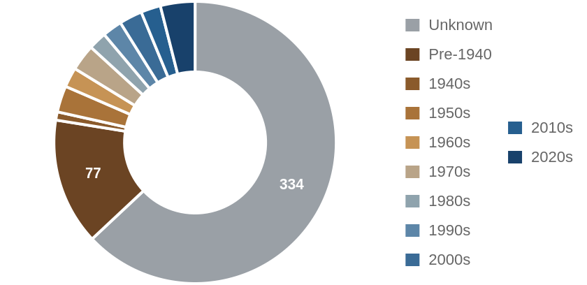 Investor purchases by decade the house was built