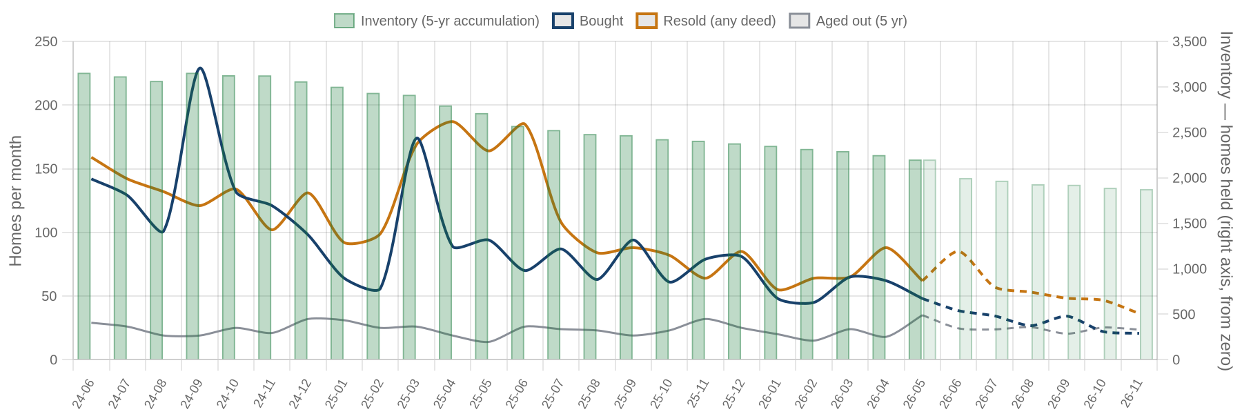 Flip purchases, flip sales and inventory by month with projection