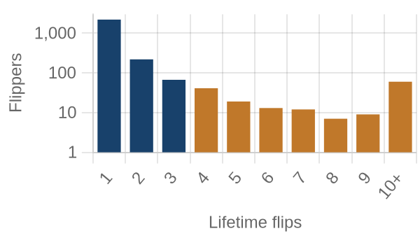 Flippers by lifetime flip count