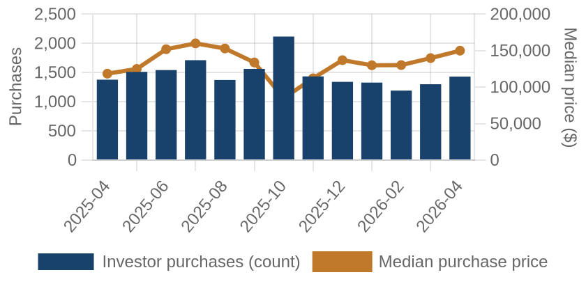 Monthly investor purchases and median price