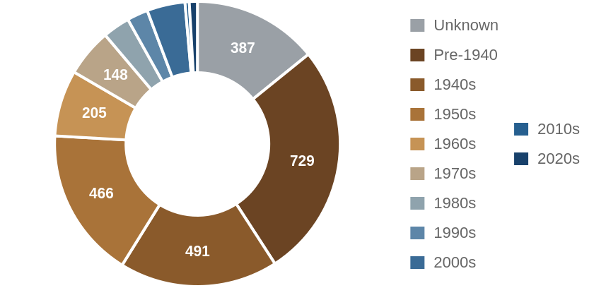 Investor purchases by decade the house was built