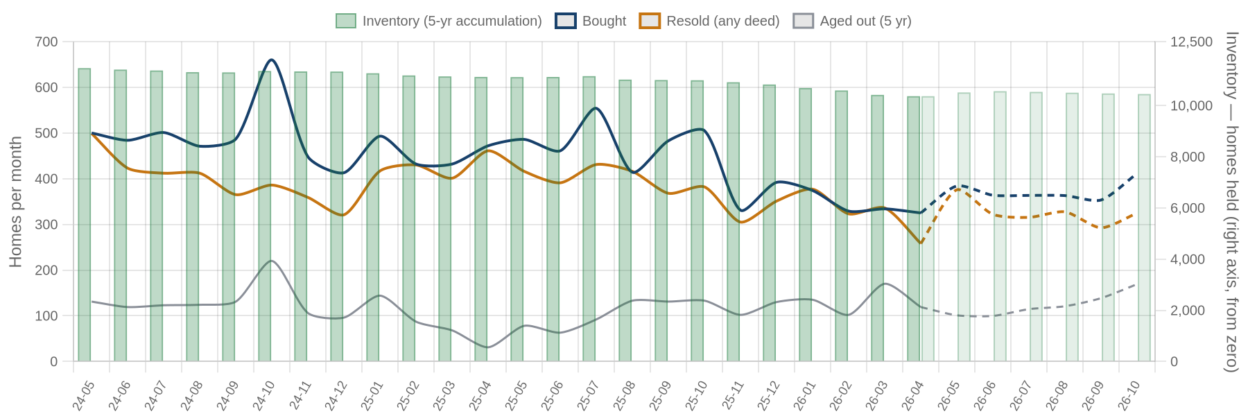 Flip purchases, flip sales and inventory by month with projection