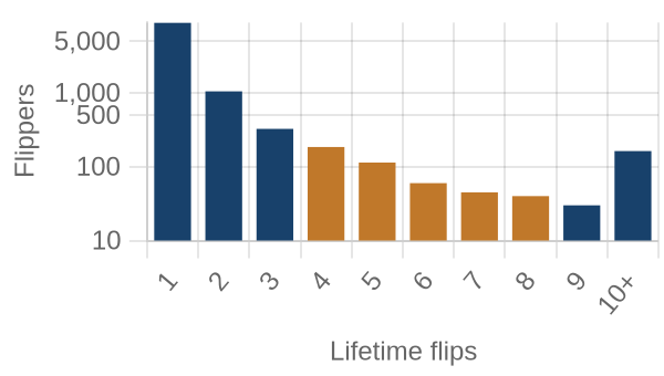 Flippers by lifetime flip count