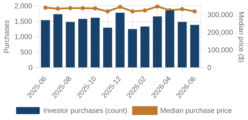 Monthly investor purchases and median price