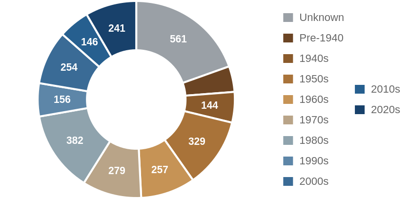 Investor purchases by decade the house was built