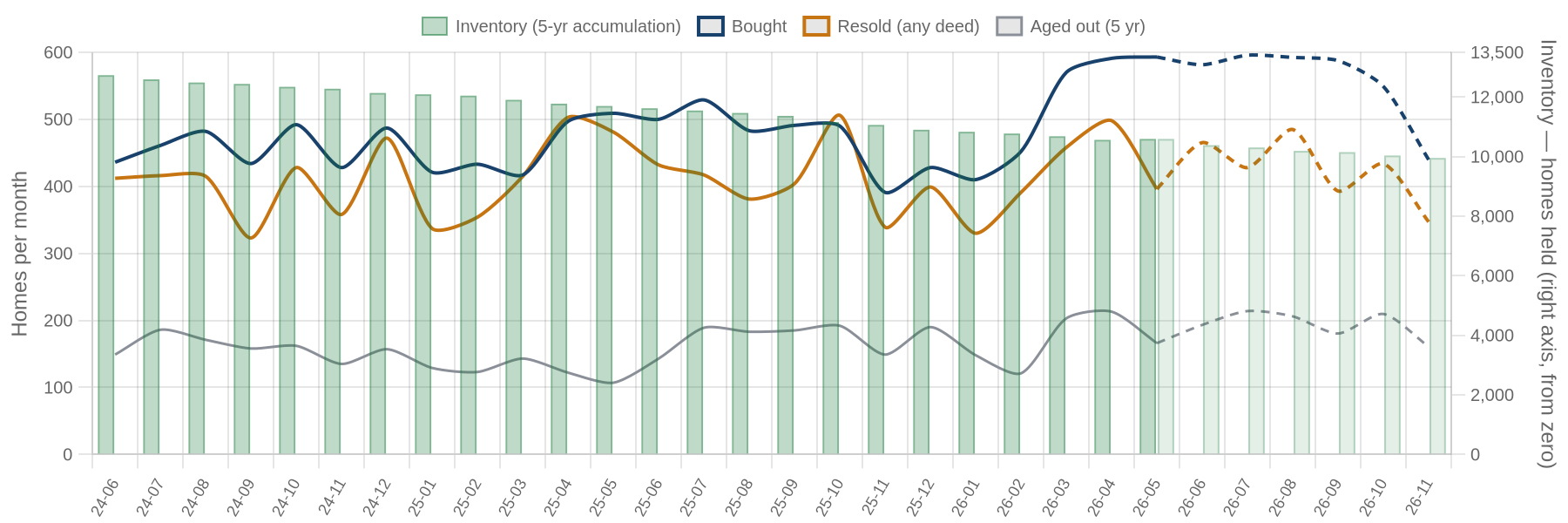 Flip purchases, flip sales and inventory by month with projection