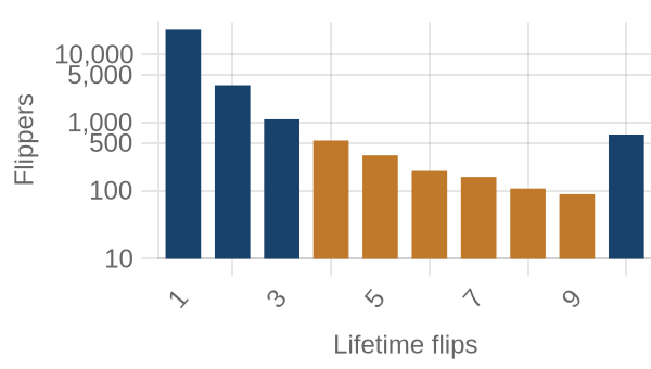 Flippers by lifetime flip count