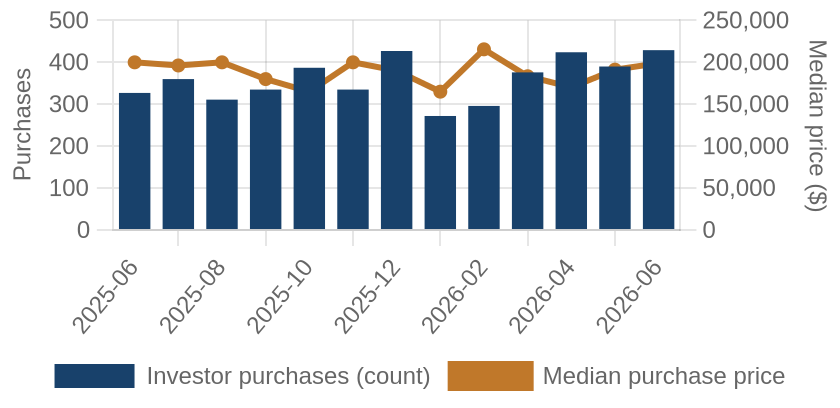 Monthly investor purchases and median price
