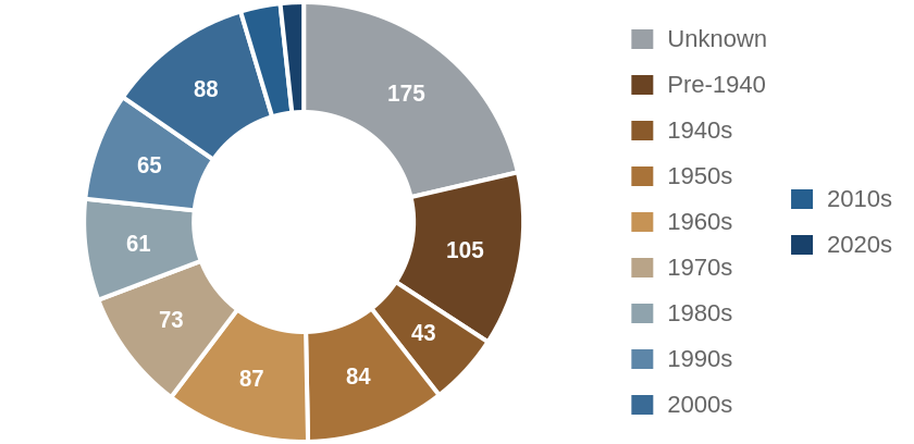 Investor purchases by decade the house was built