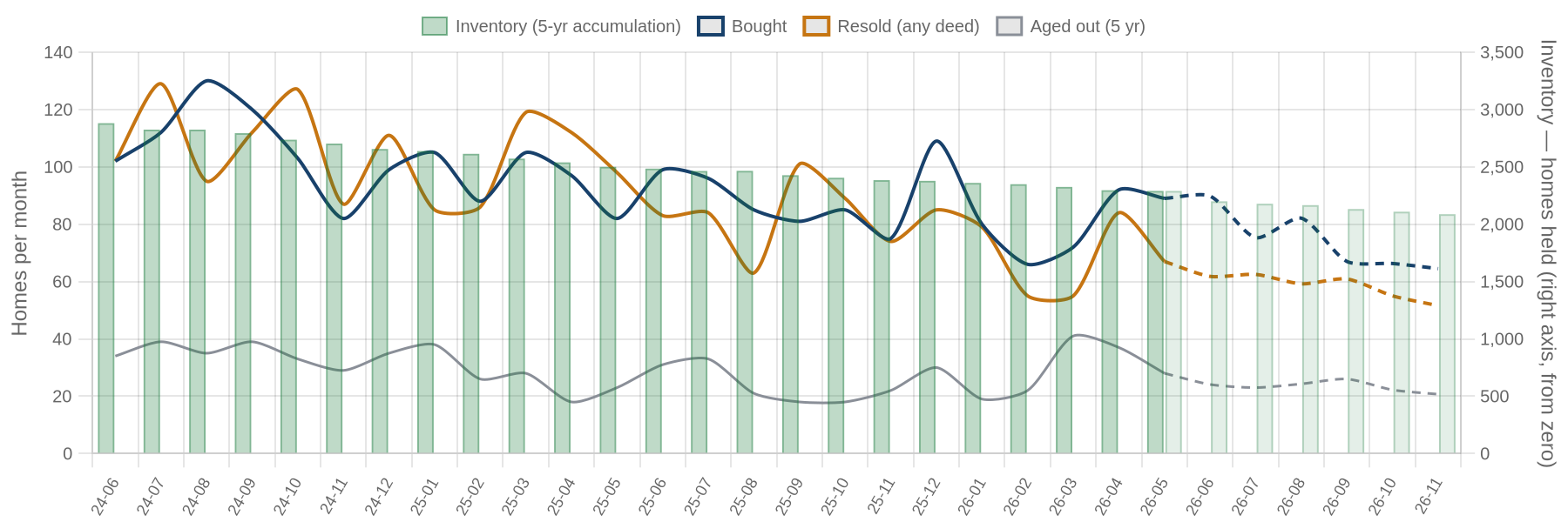 Flip purchases, flip sales and inventory by month with projection