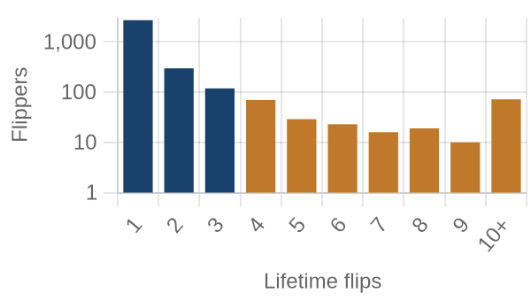 Flippers by lifetime flip count