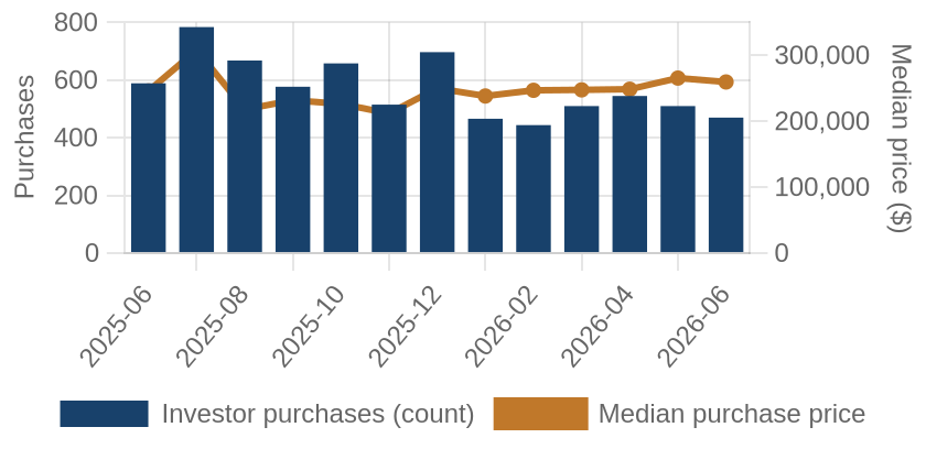 Monthly investor purchases and median price