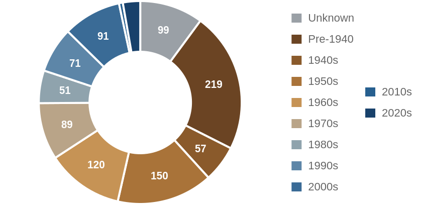 Investor purchases by decade the house was built