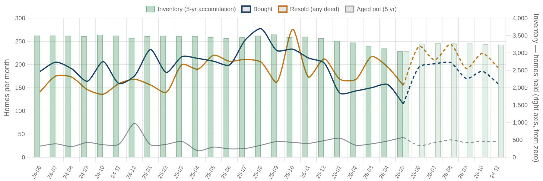 Flip purchases, flip sales and inventory by month with projection