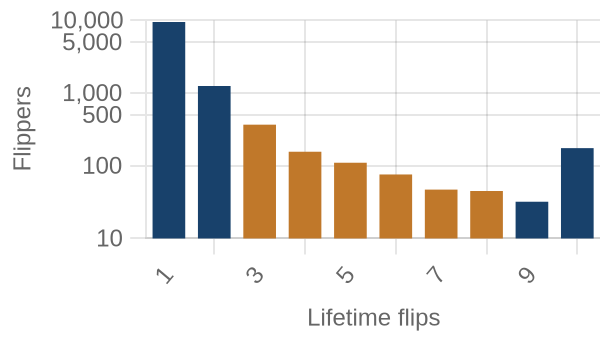 Flippers by lifetime flip count