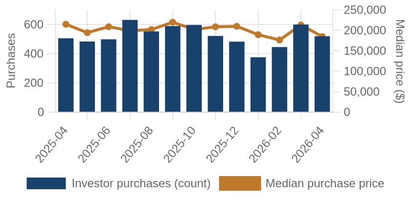 Monthly investor purchases and median price
