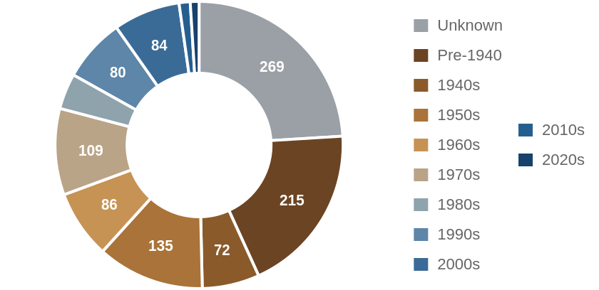Investor purchases by decade the house was built