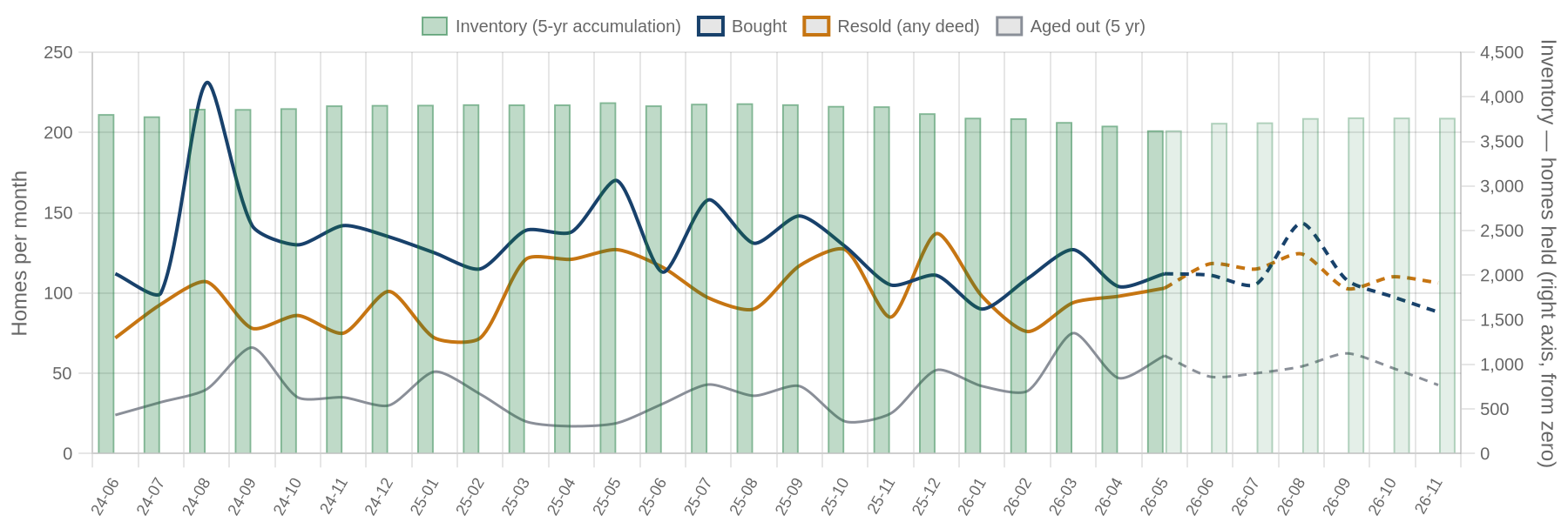 Flip purchases, flip sales and inventory by month with projection