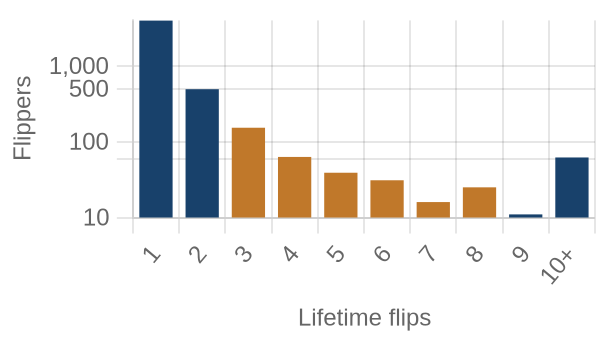 Flippers by lifetime flip count