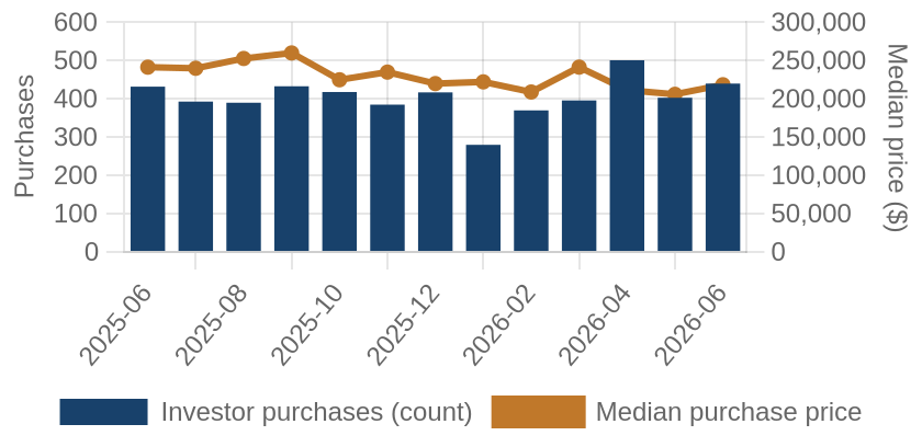 Monthly investor purchases and median price