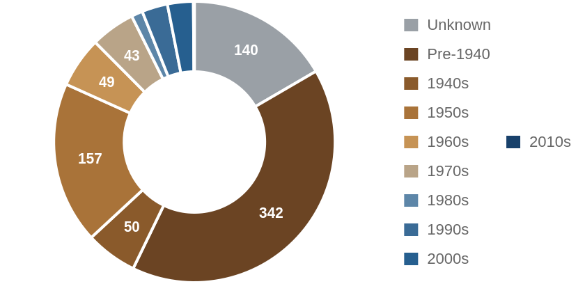 Investor purchases by decade the house was built